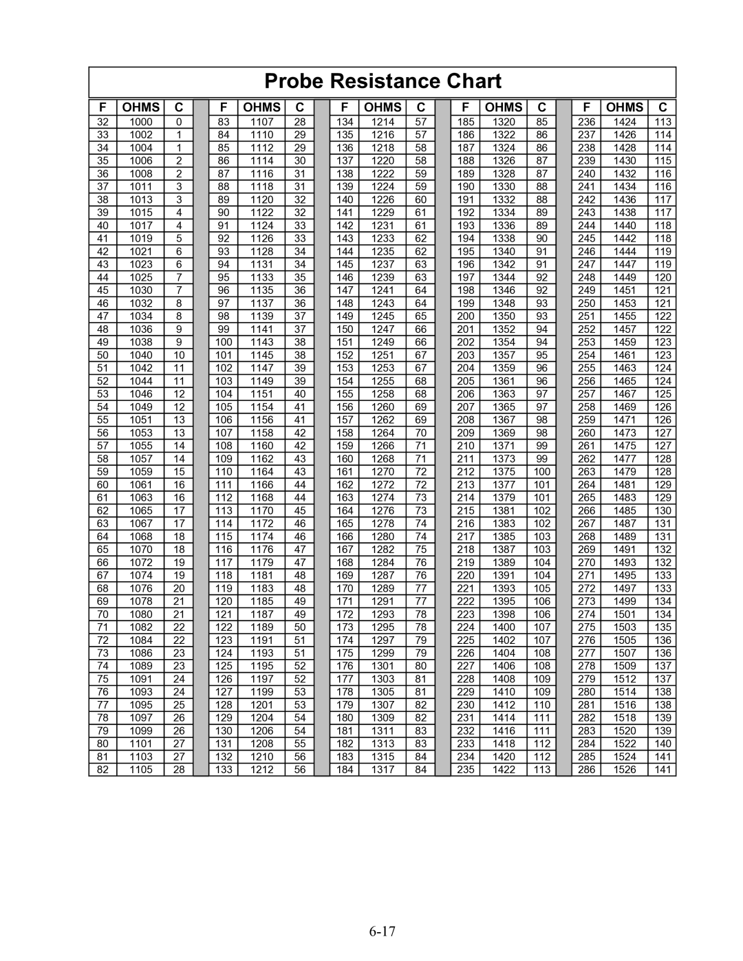 Frymaster FBCR18, FBKR18 Series manual Probe Resistance Chart 