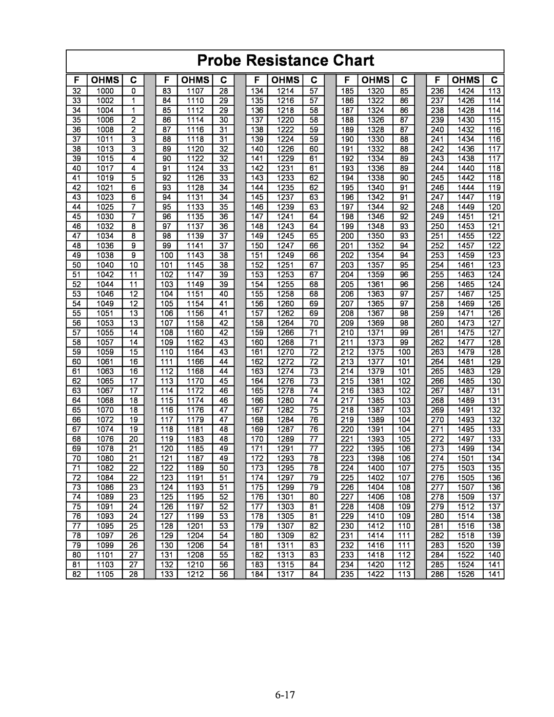 Frymaster FBCR18, FBKR18 Series manual Probe Resistance Chart, Ohms 