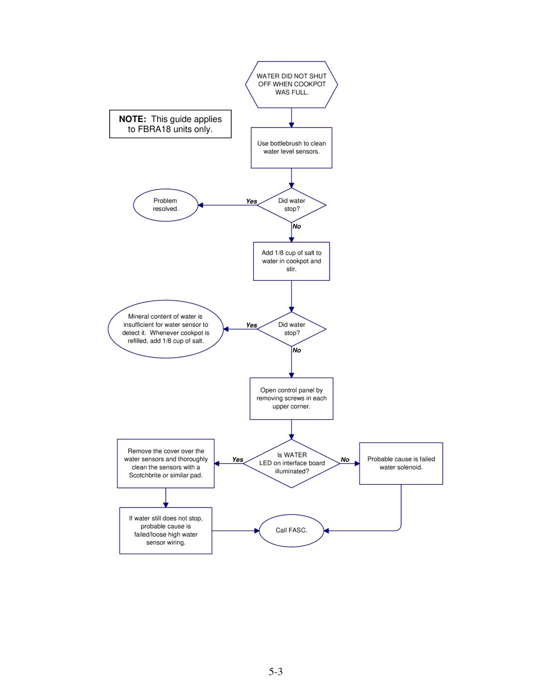 Frymaster FBR18 Series manual Problem Yes 