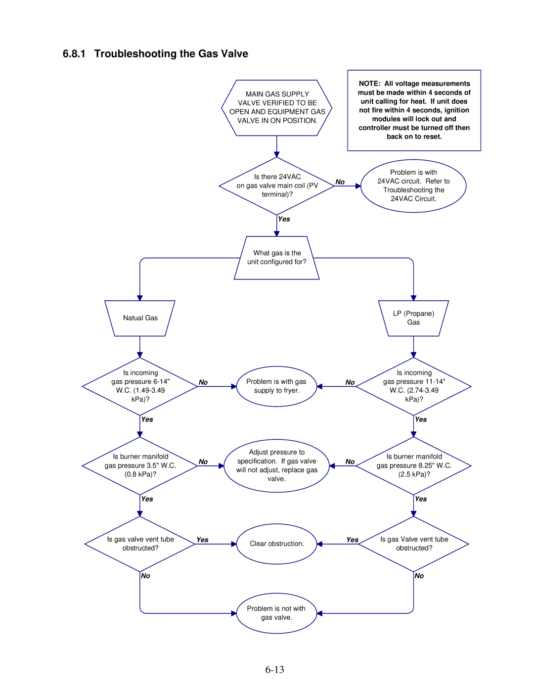 Frymaster FBR18 Series manual Troubleshooting the Gas Valve 