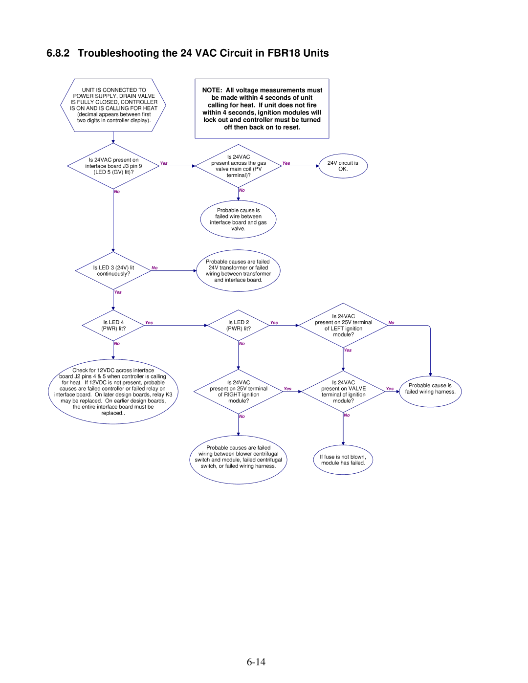 Frymaster FBR18 Series manual Troubleshooting the 24 VAC Circuit in FBR18 Units, Unit is Connected to 
