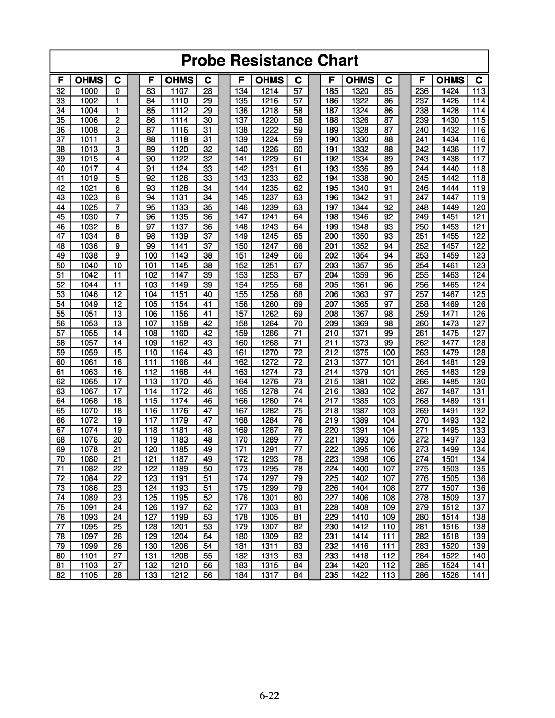 Frymaster FBR18 Series manual Probe Resistance Chart, Ohms 