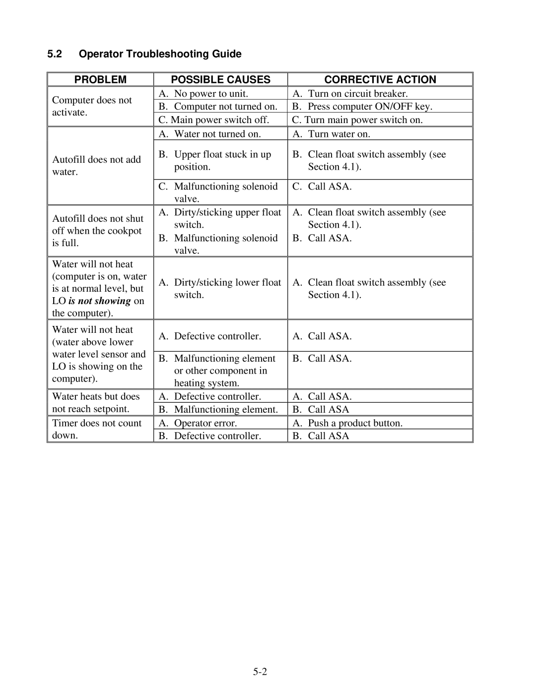 Frymaster FE155 operation manual Operator Troubleshooting Guide, Problem Possible Causes Corrective Action 