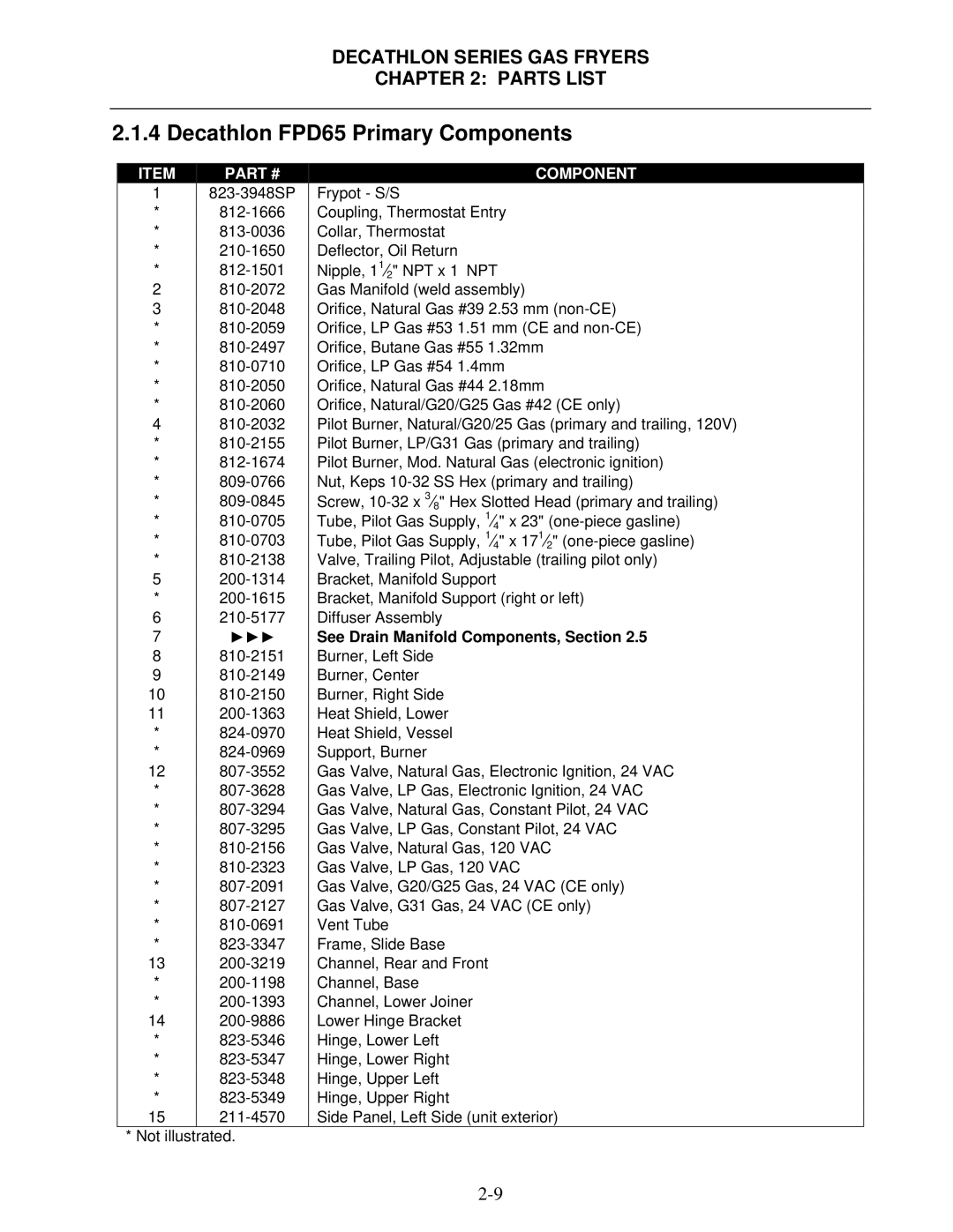 Frymaster SCFD manual Decathlon FPD65 Primary Components, 823-3948SP 