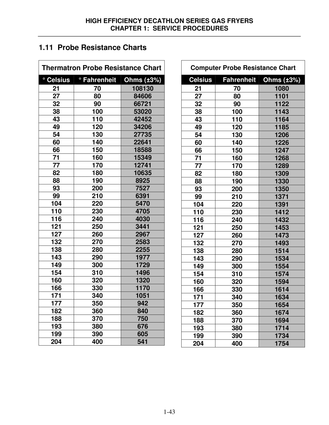 Frymaster FPHD manual Probe Resistance Charts 