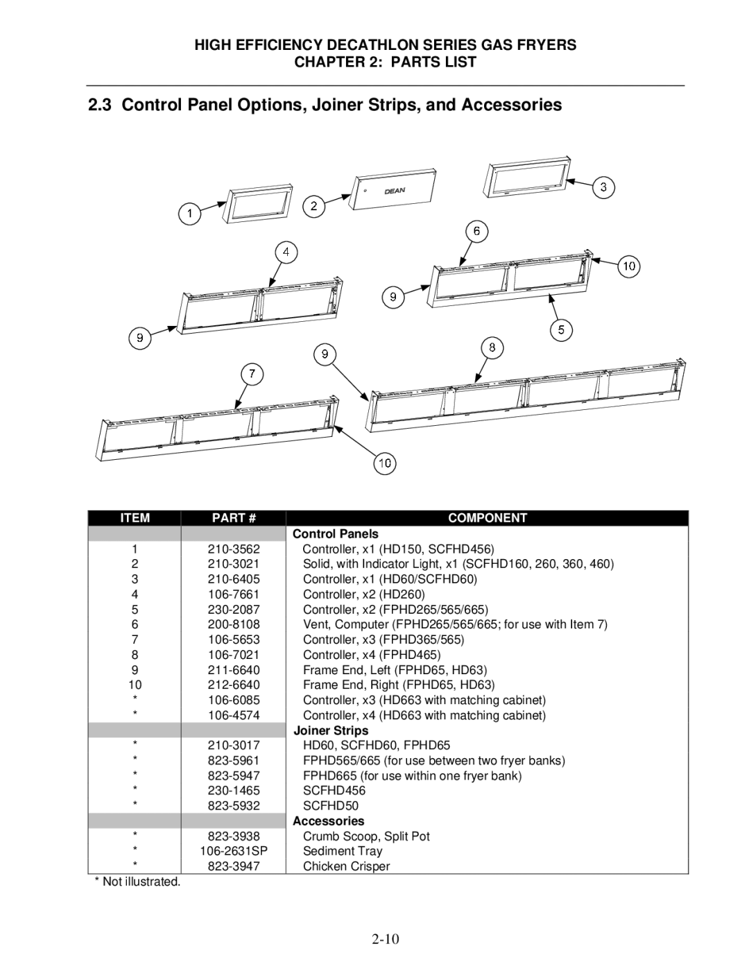 Frymaster FPHD manual Control Panel Options, Joiner Strips, and Accessories, Control Panels 