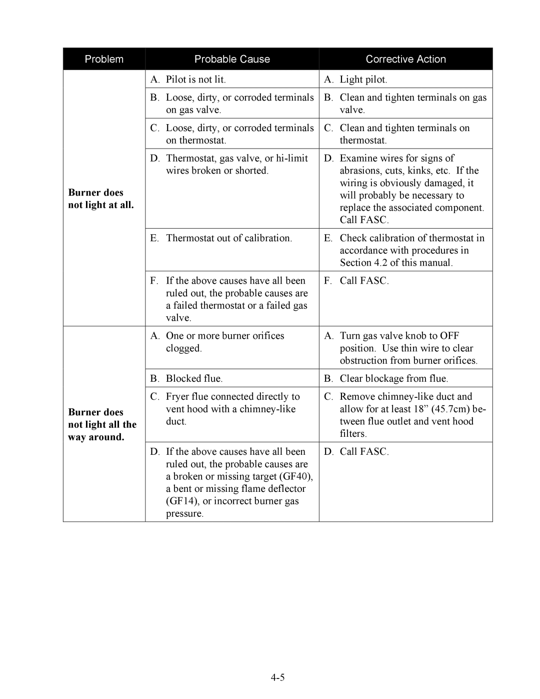 Frymaster GF14, GF40 operation manual Burner does not light at all, Not light all, Way around 