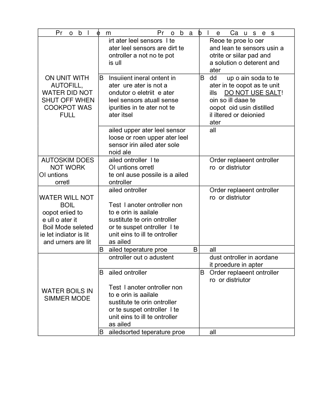 Frymaster GC, GSMS, GBC operation manual Problem Probable Causes Corrective Action, Full 