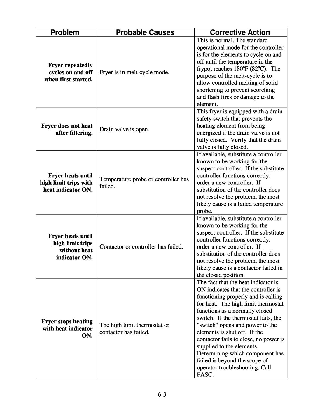 Frymaster H17SC, H22SC, H14SC manual Problem, Corrective Action, Probable Causes 