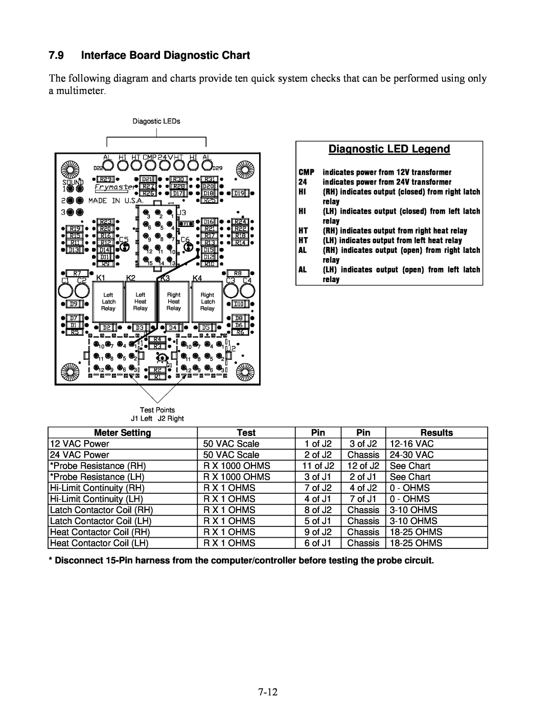 Frymaster H17SC, H22SC, H14SC manual Interface Board Diagnostic Chart, Diagnostic LED Legend, Meter Setting, Test, Results 