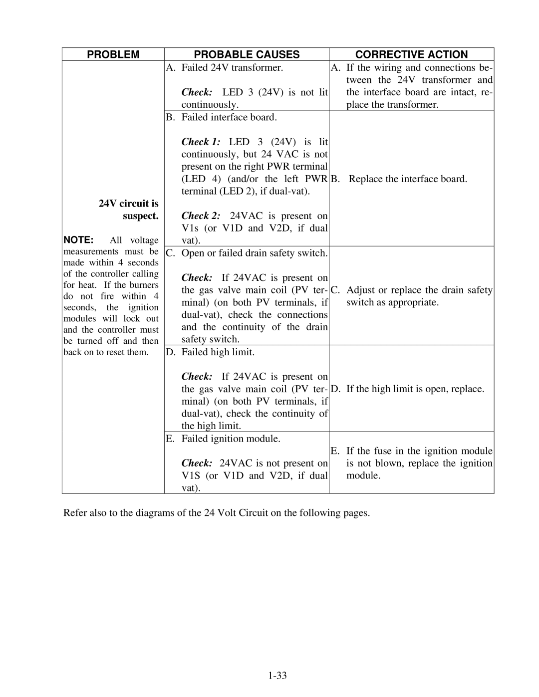 Frymaster H50 Series manual Problem Probable Causes Corrective Action 