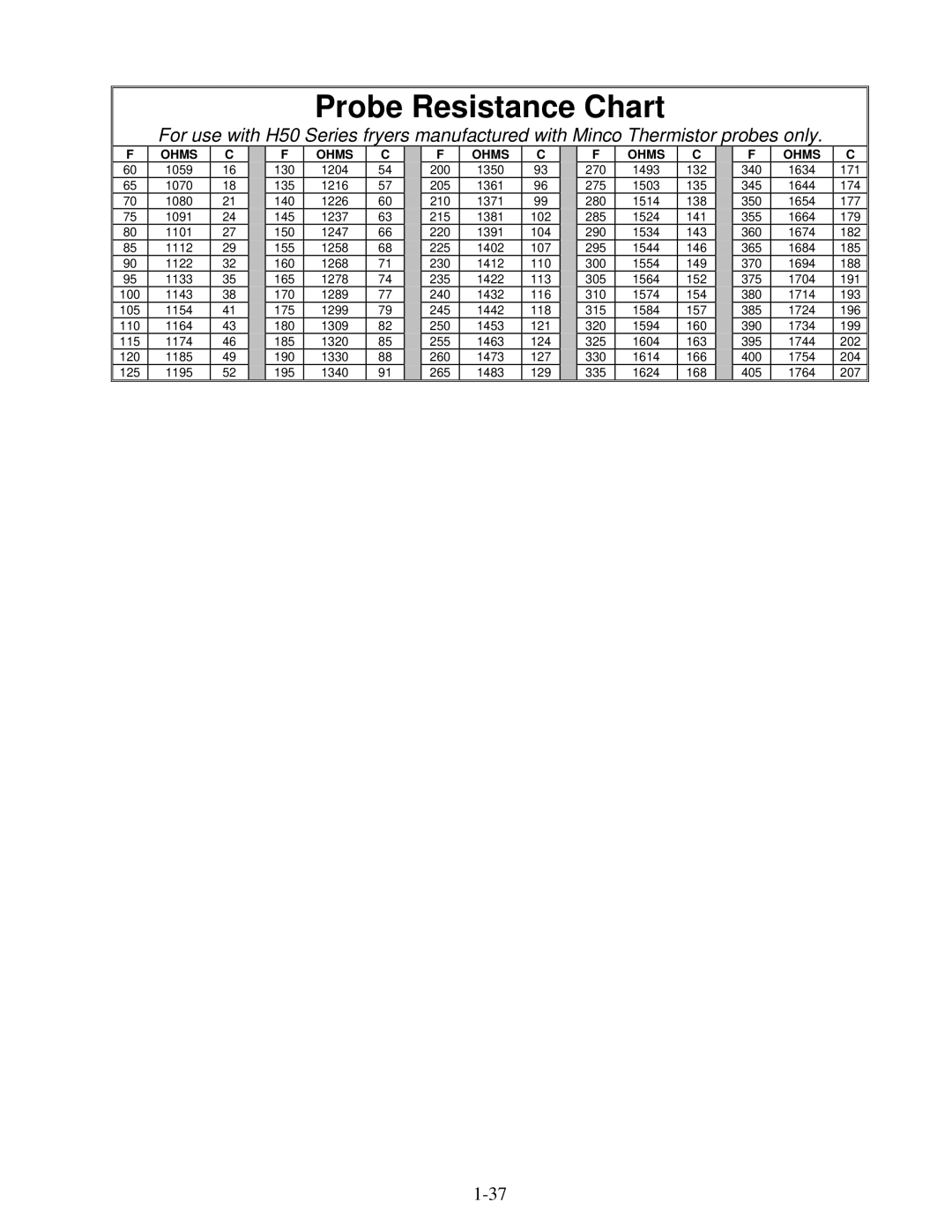 Frymaster H50 Series manual Probe Resistance Chart 