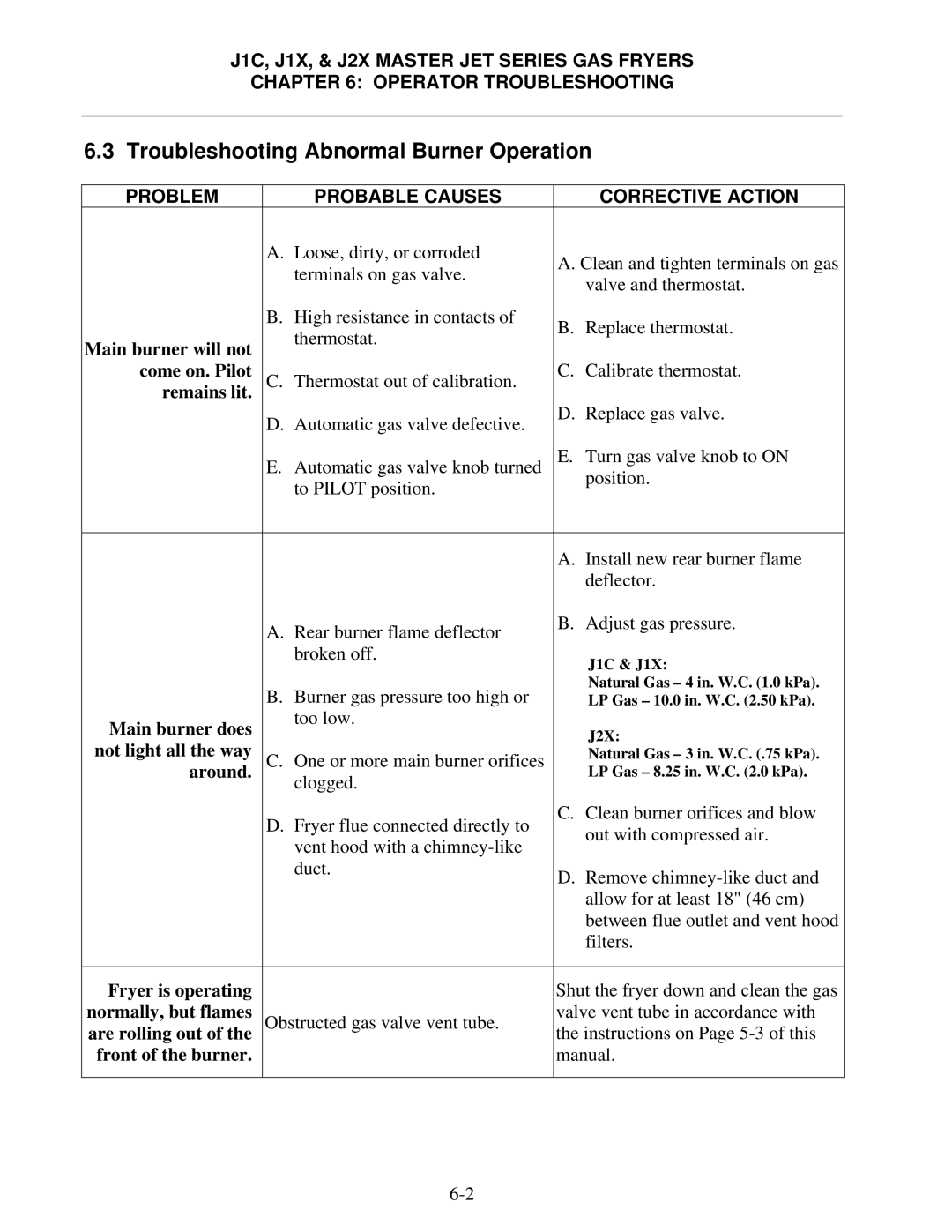 Frymaster J1X, J2X manual Troubleshooting Abnormal Burner Operation, Problem Probable Causes Corrective Action 