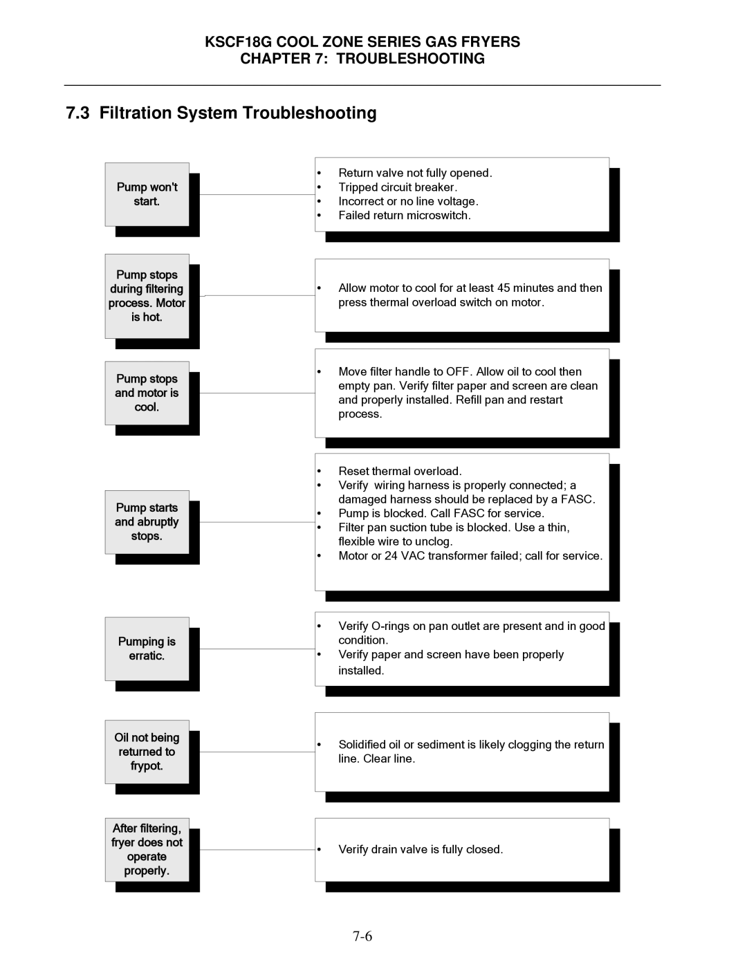 Frymaster KSCF18G manual Filtration System Troubleshooting, Pump wont Start 