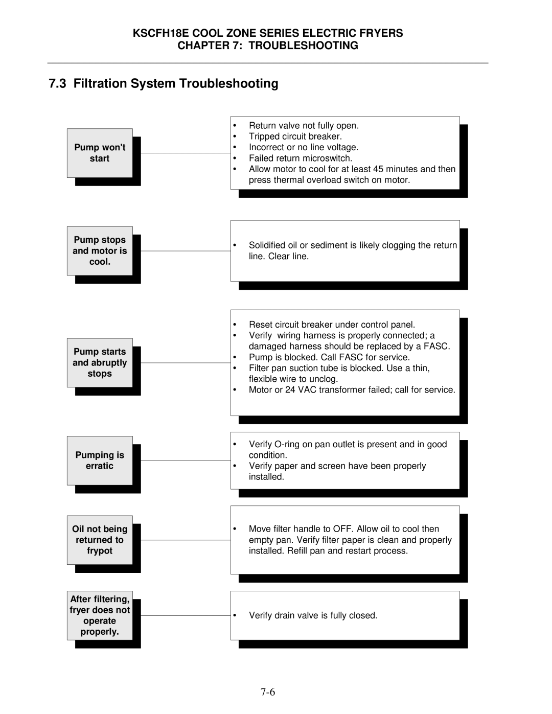 Frymaster KSCFH18E operation manual Filtration System Troubleshooting 