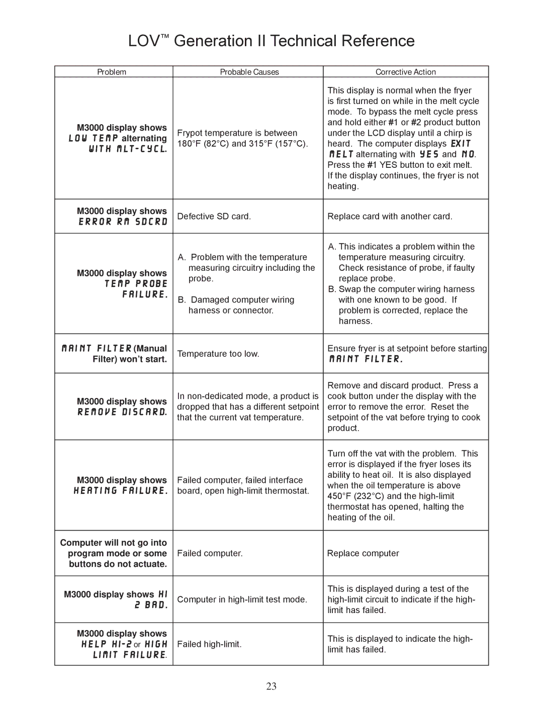 Frymaster M3000 manual Error RM Sdcrd, Temp Probe, Maint Filter, Remove Discard, Limit Failure 