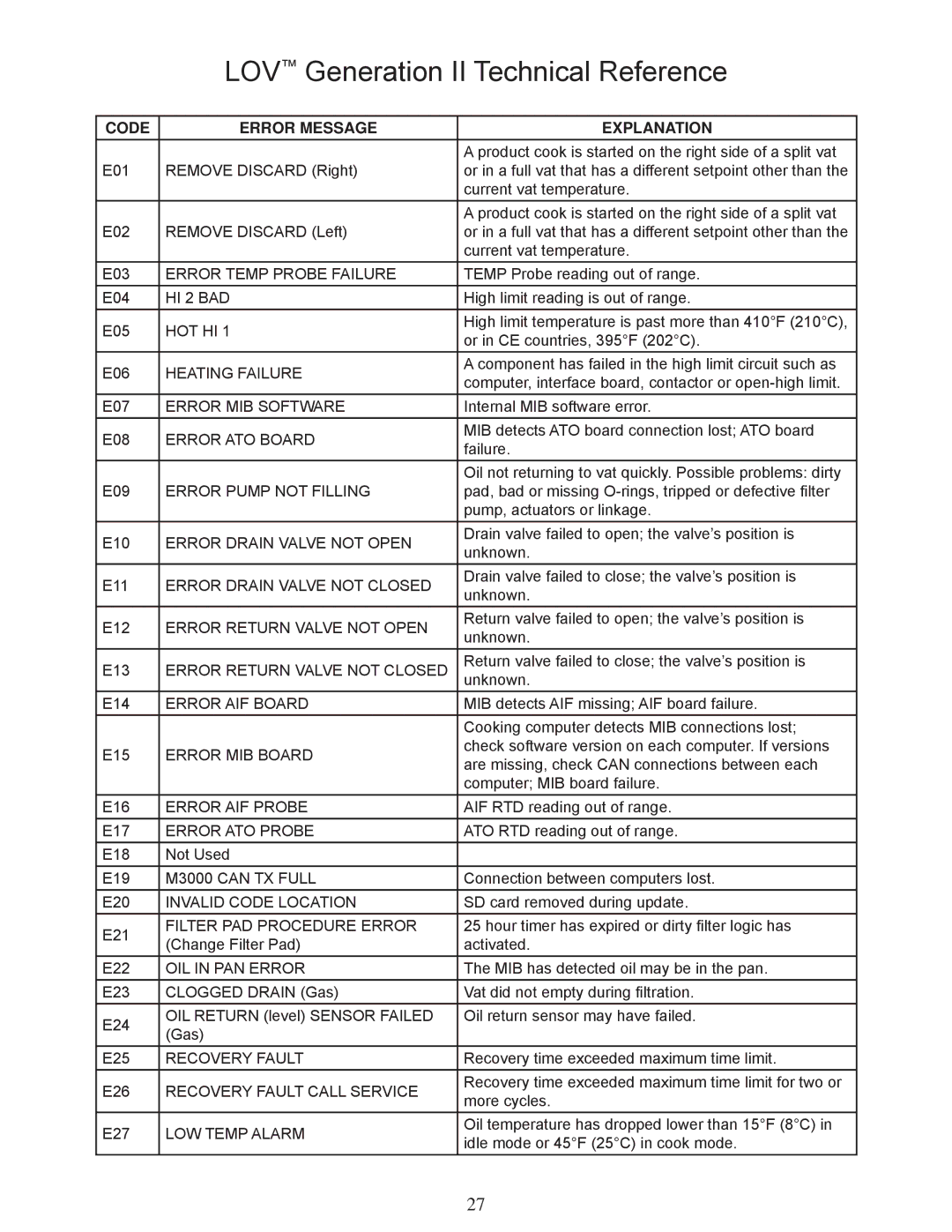 Frymaster M3000 manual Code Error Message Explanation, Error ATO Board 