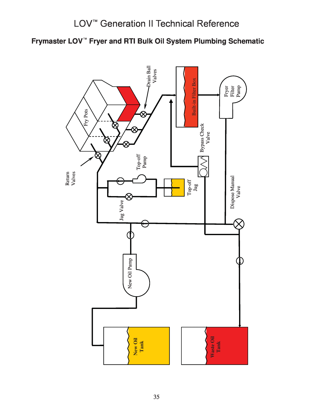 Frymaster M3000 Frymaster LOV Fryer and RTI Bulk Oil System Plumbing Schematic, LOV Generation II Technical Reference 