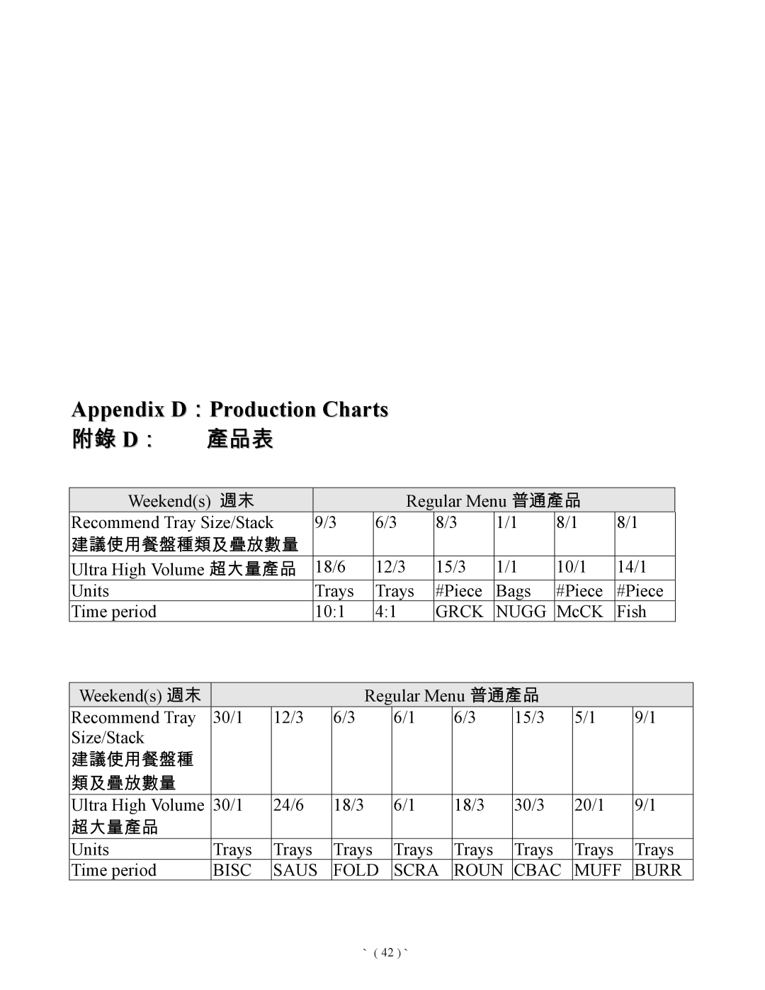 Frymaster Universal Holding Cabinet manual Appendix D1Production Charts, ÉêÃþ!ßà5P5 