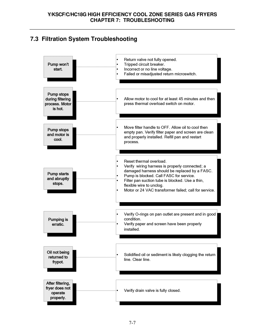 Frymaster Y/KSCF/C/HC18G operation manual Filtration System Troubleshooting, Pump wont Start 