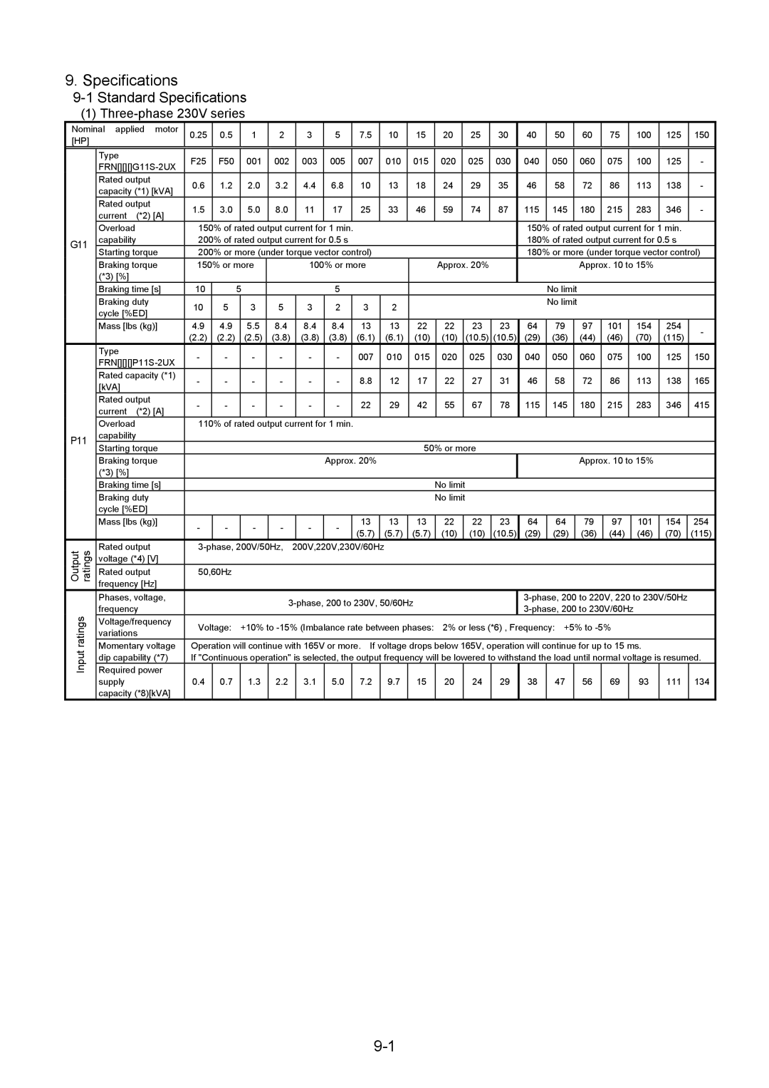 Fuji Bikes 5000G11S/P11S instruction manual Standard Specifications, Three-phase 230V series 