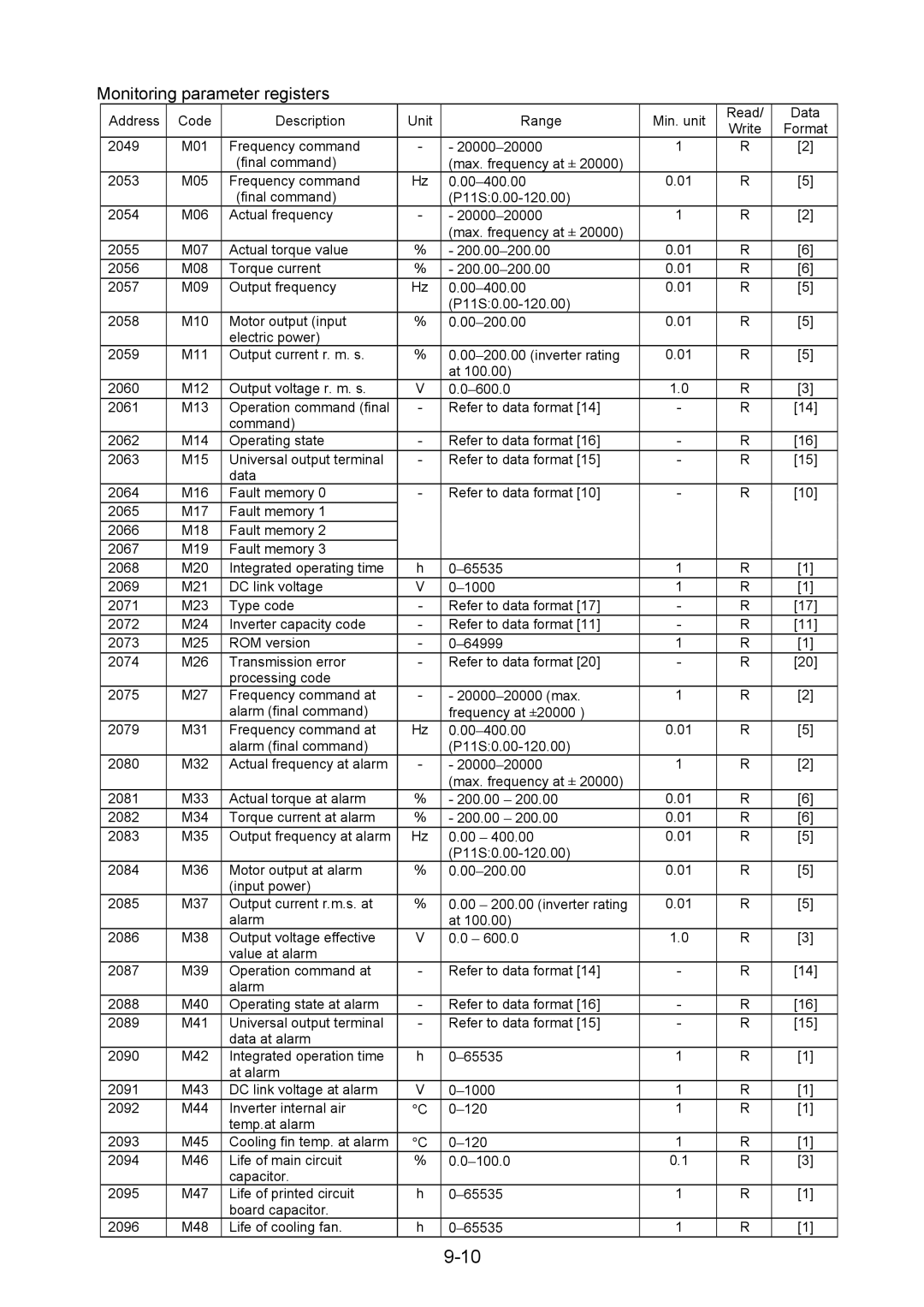 Fuji Bikes 5000G11S/P11S instruction manual Monitoring parameter registers 