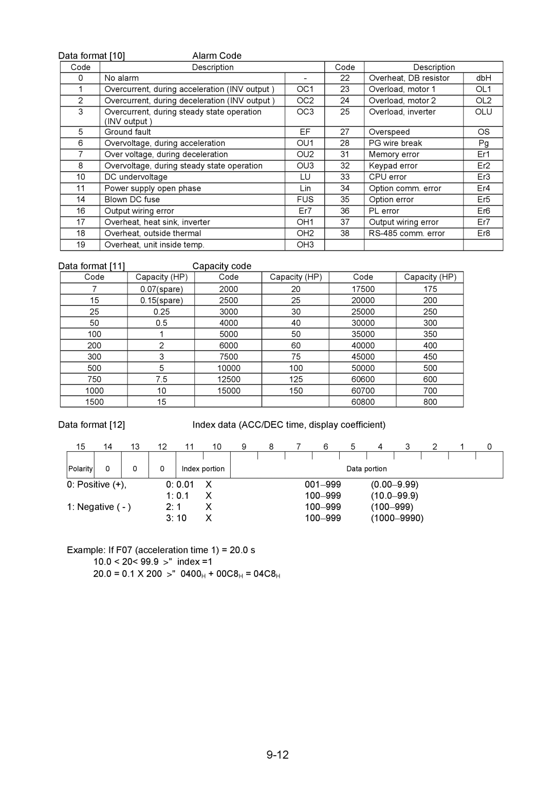 Fuji Bikes 5000G11S/P11S instruction manual Data format Alarm Code, Data format Capacity code 