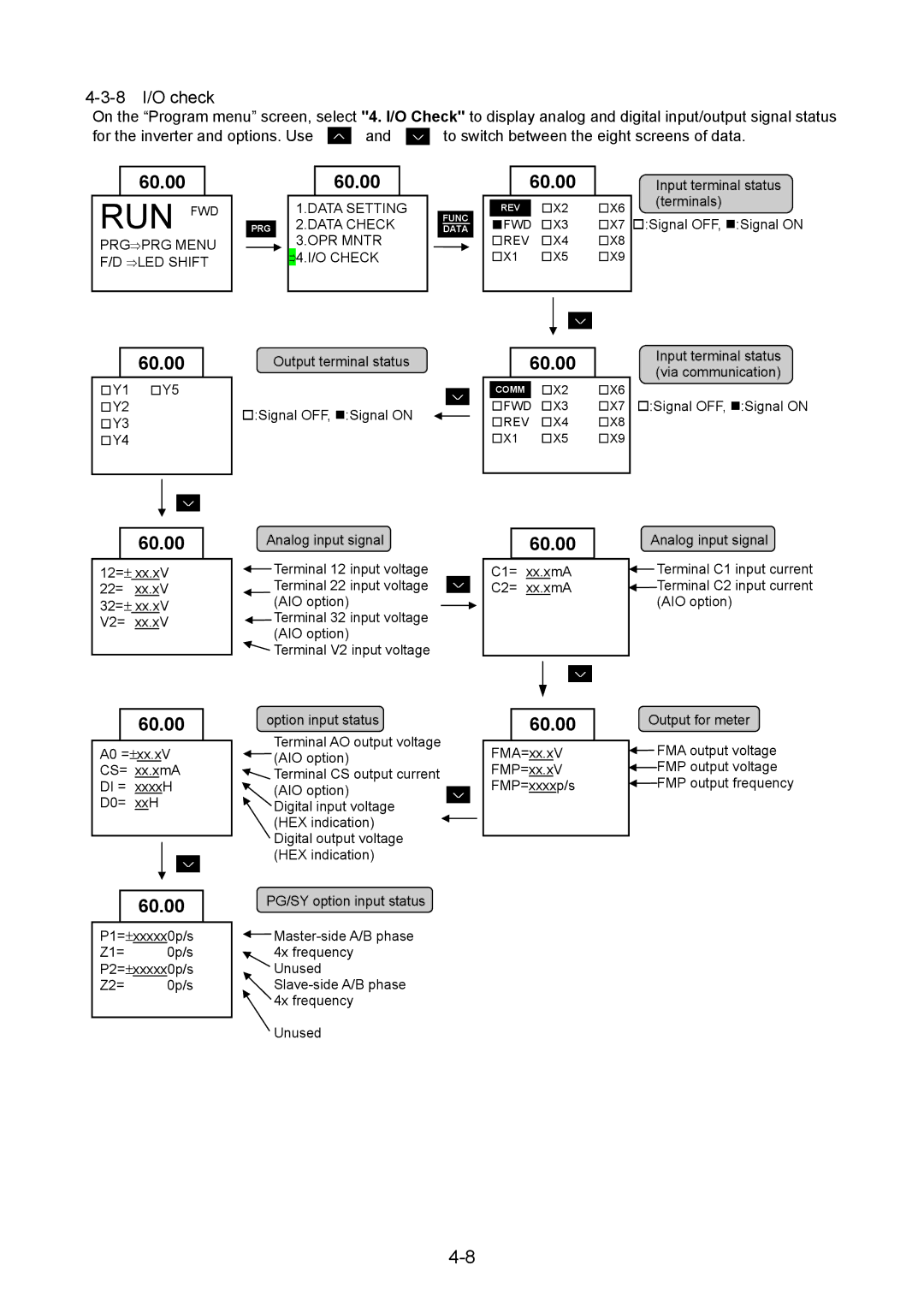 Fuji Bikes 5000G11S/P11S 8 I/O check, PRG⇒PRG Menu F/D ⇒LED Shift, Data Setting 2.DATA Check 3.OPR Mntr ⇒4.I/O Check 