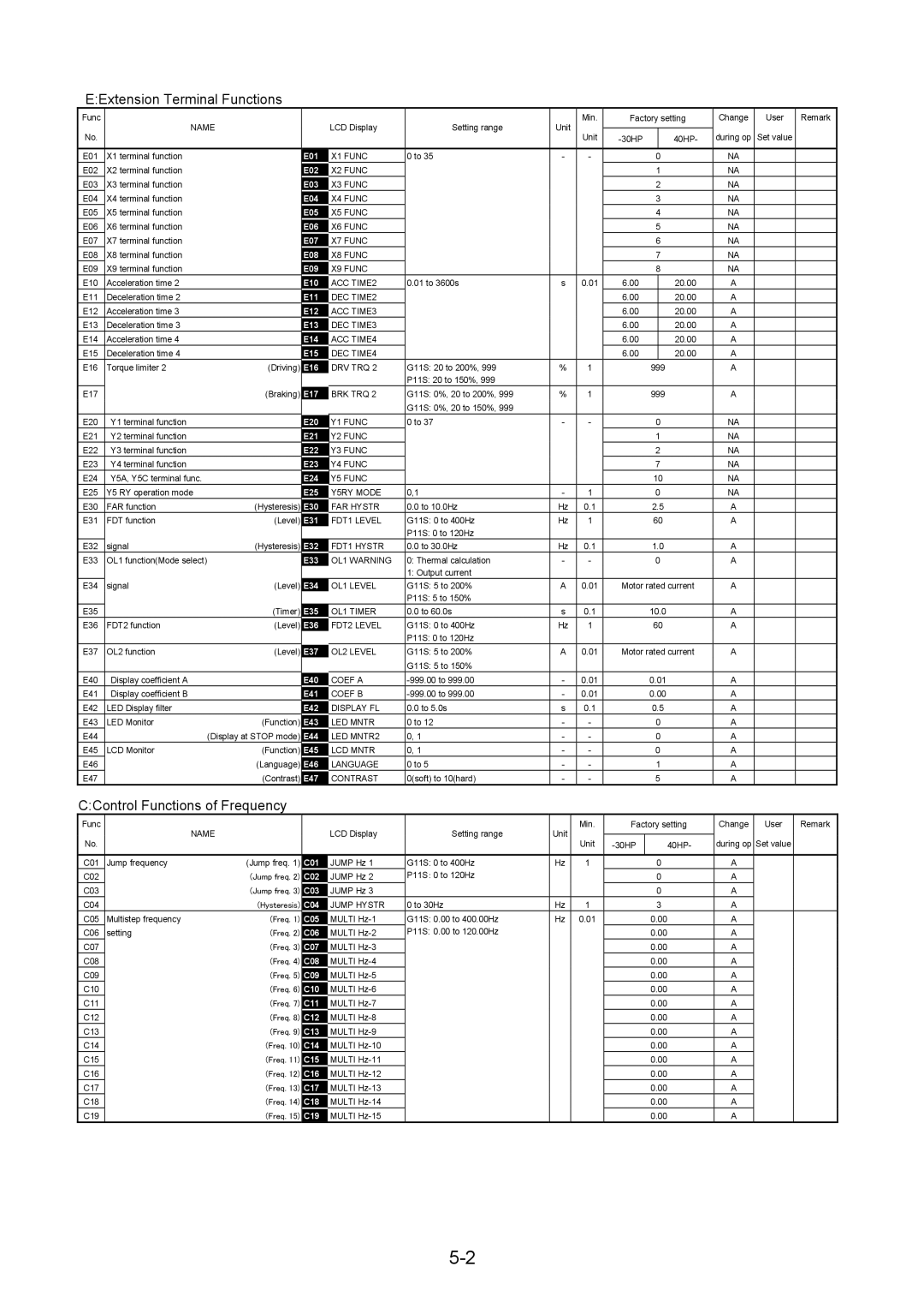 Fuji Bikes 5000G11S/P11S instruction manual EExtension Terminal Functions, CControl Functions of Frequency 