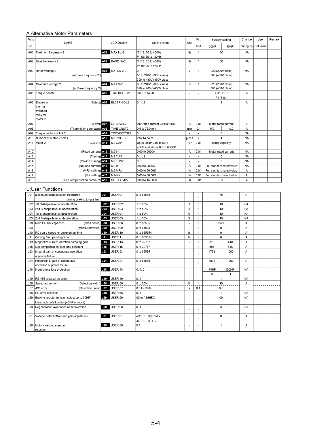 Fuji Bikes 5000G11S/P11S instruction manual AAlternative Motor Parameters, UUser Functions 