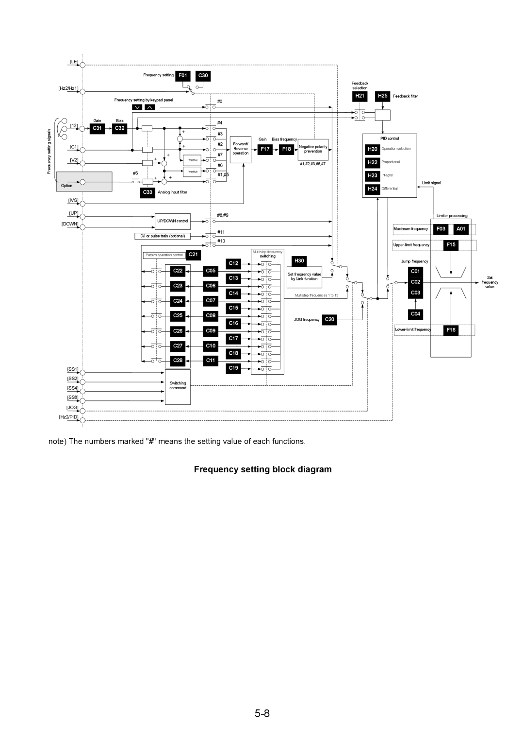 Fuji Bikes 5000G11S/P11S instruction manual Frequency setting block diagram, C33 