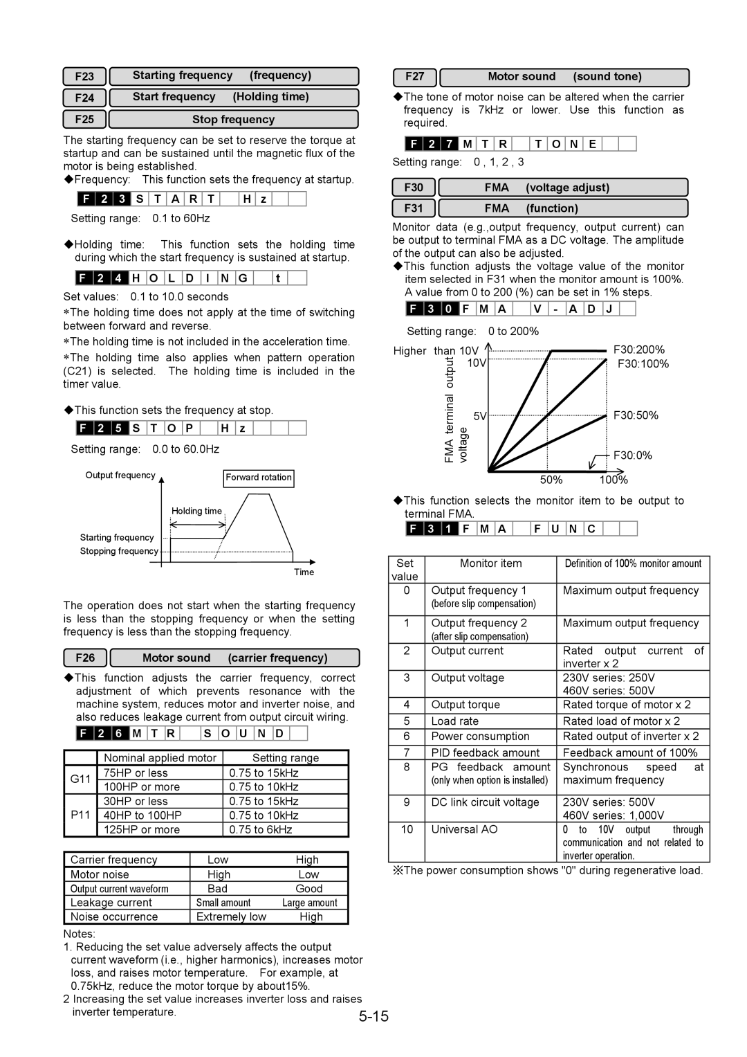 Fuji Bikes 5000G11S/P11S Setting range 0.0 to 60.0Hz, F26 Motor sound carrier frequency, F27 Motor sound sound tone, F30 