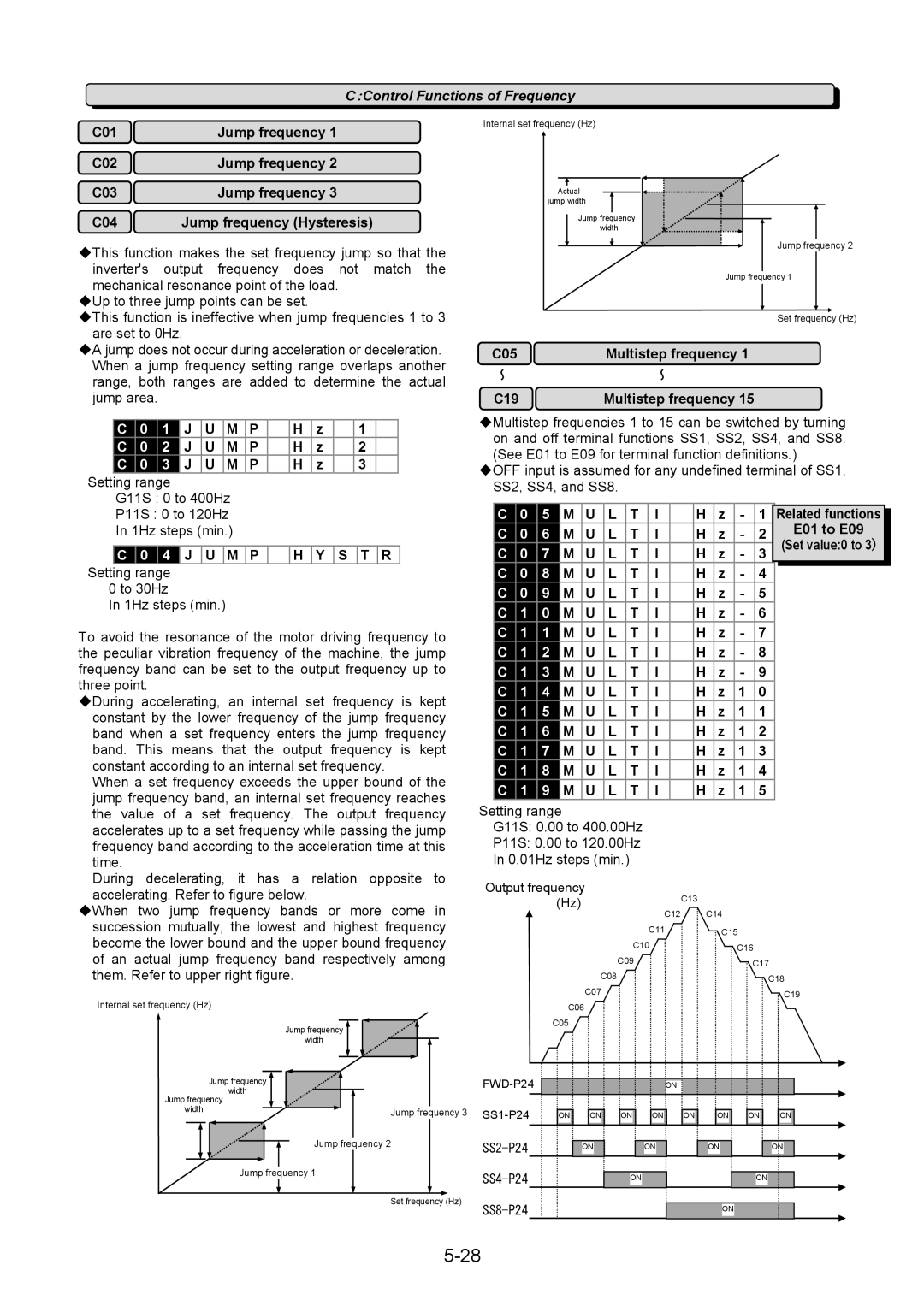 Fuji Bikes 5000G11S/P11S C01 Jump frequency C02 C03 C04 Jump frequency Hysteresis, C05 Multistep frequency C19 