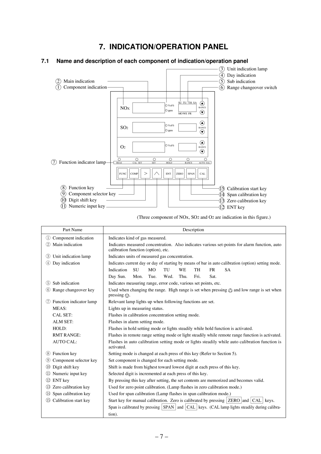 Fuji Labs ZSP instruction manual INDICATION/OPERATION Panel, SO2 