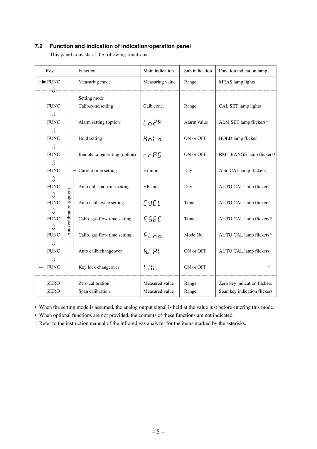 Fuji Labs ZSP Function and indication of indication/operation panel, This panel consists of the following functions 