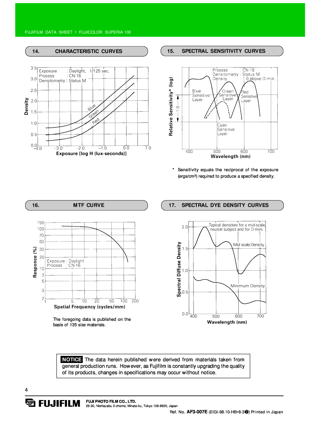 FujiFilm AF3-007E manual Characteristic Curves, Spectral Sensitivity Curves, Mtf Curve, Spectral Dye Density Curves 