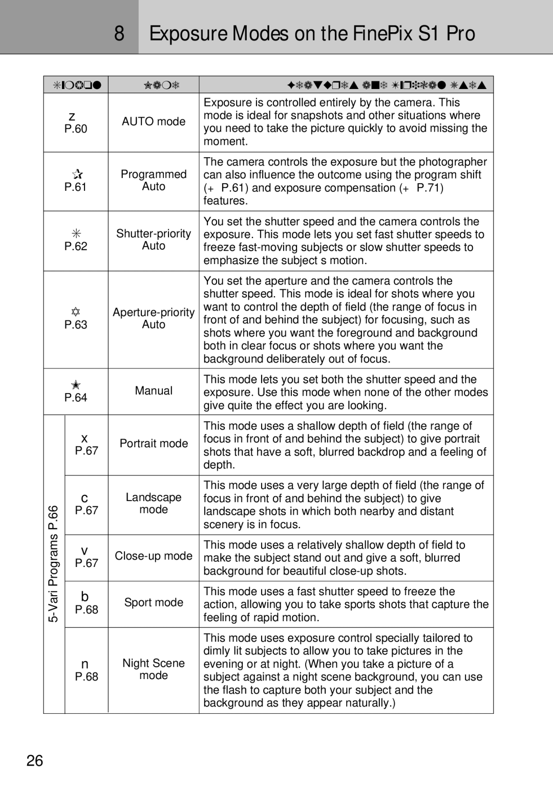 FujiFilm owner manual Exposure Modes on the FinePix S1 Pro, Symbol Name Features and Typical Uses 