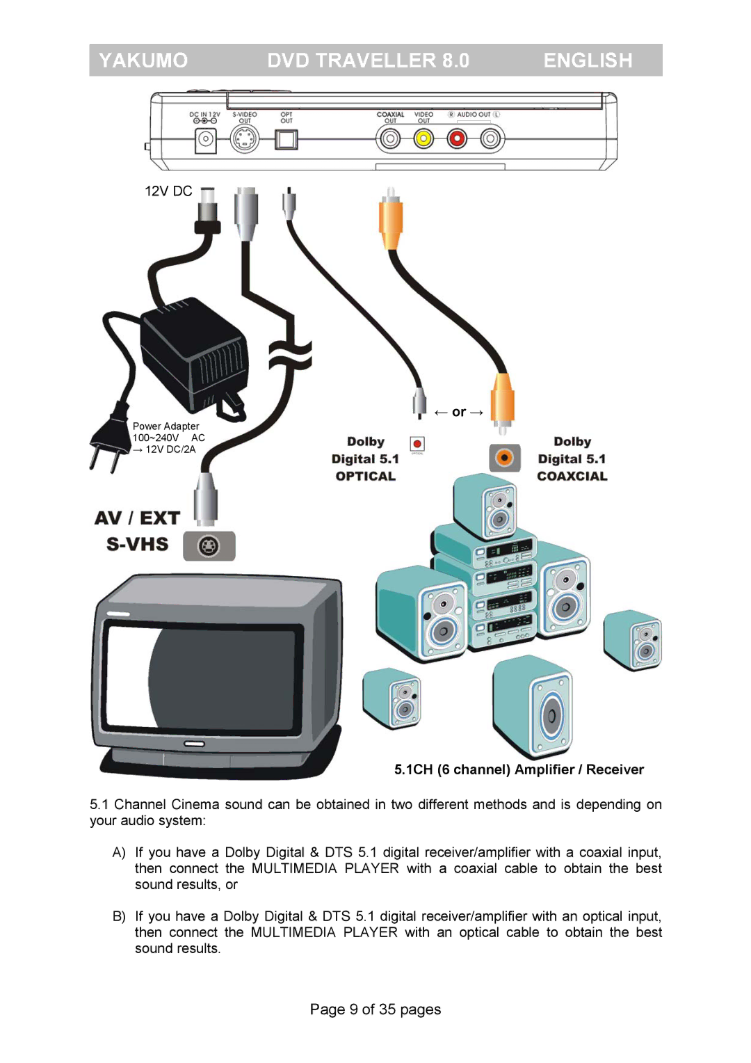 FujiFilm Yakumo DVD Travelle manual ← or →, 1CH 6 channel Amplifier / Receiver 