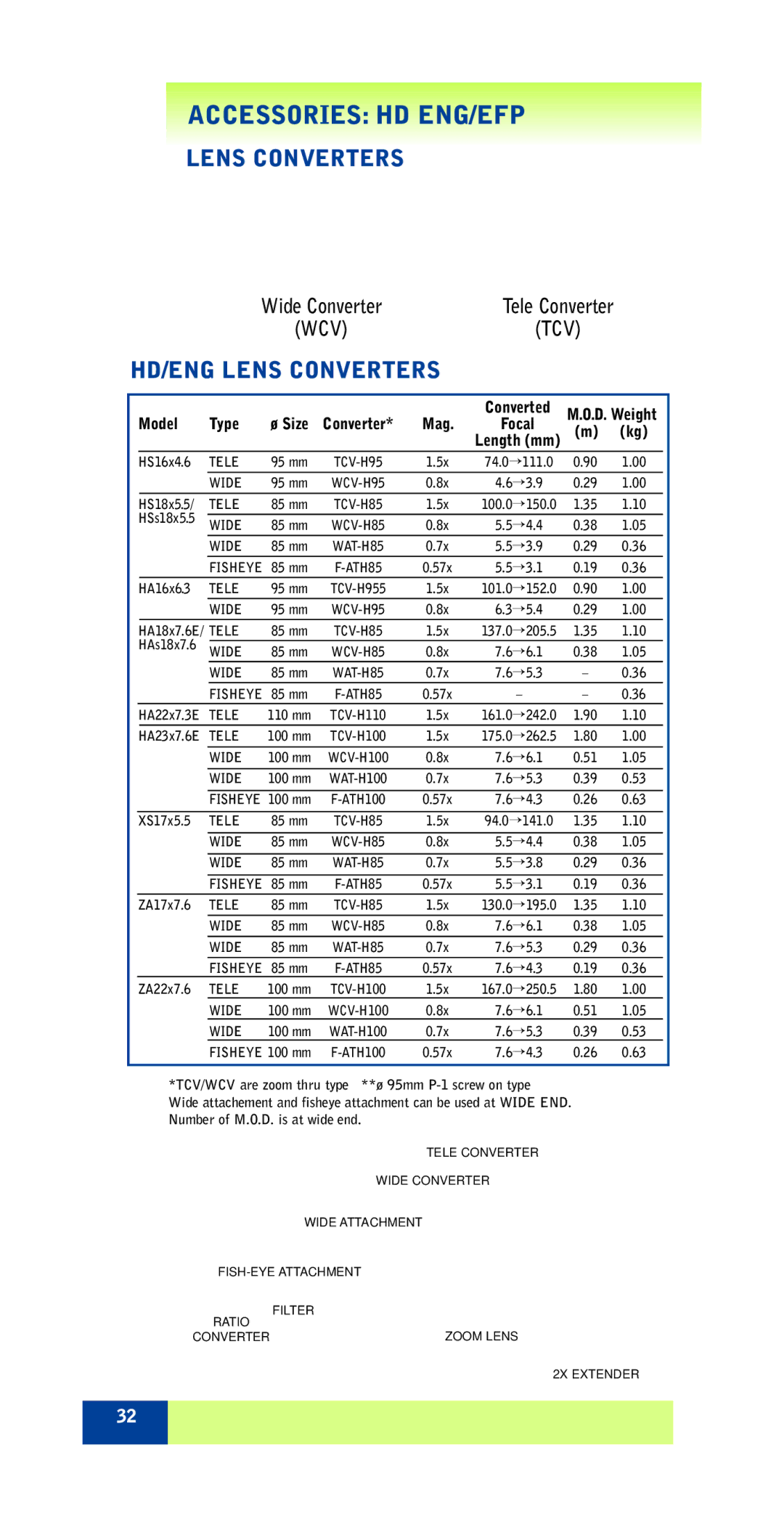 FujiFilm ZA12X4.5B RM/RD specifications Accessories HD ENG/EFP, HD/ENG Lens Converters, Wide Converter Tele Converter 