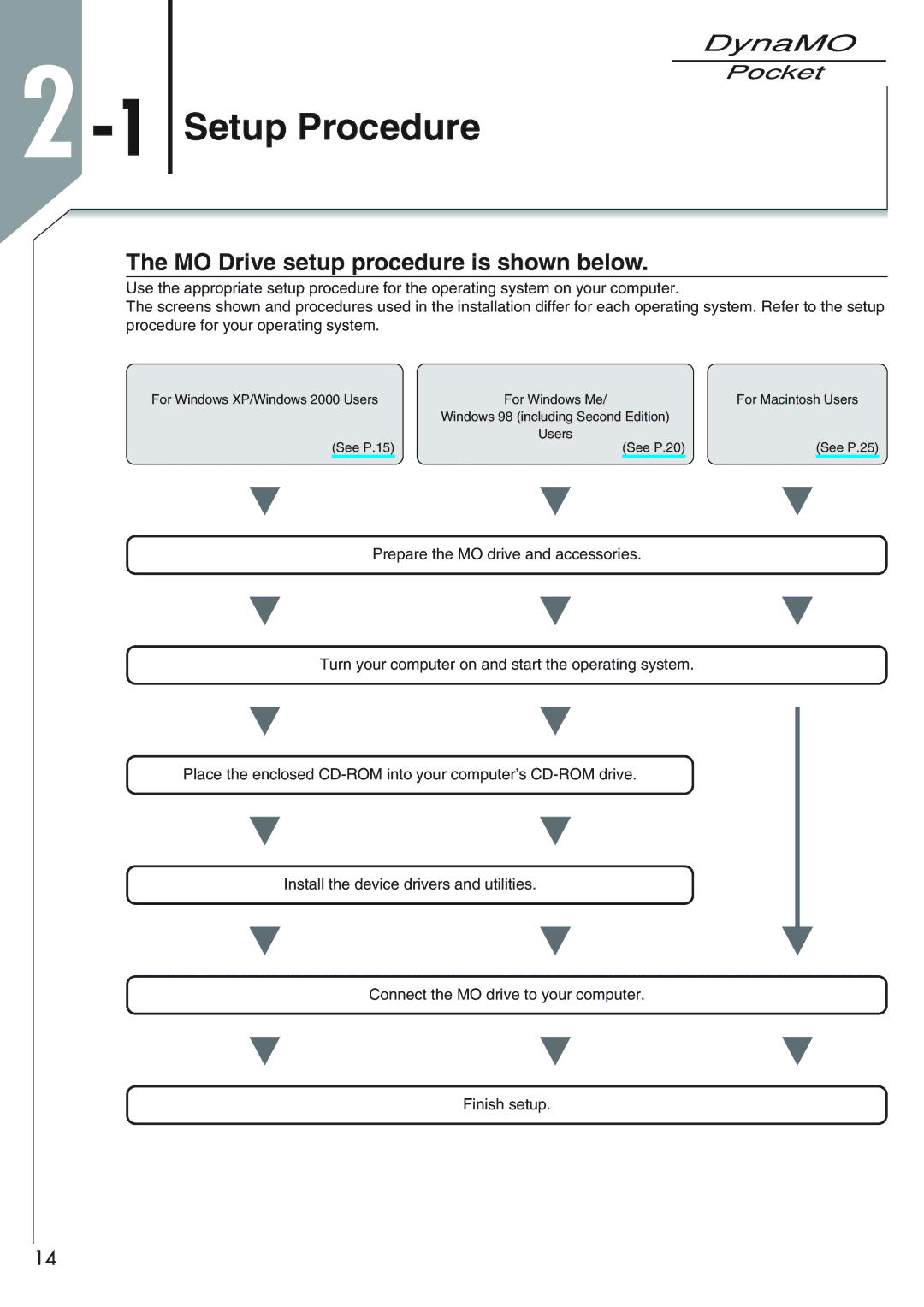 Fujitsu 1300U2 user manual 1Setup Procedure, MO Drive setup procedure is shown below 