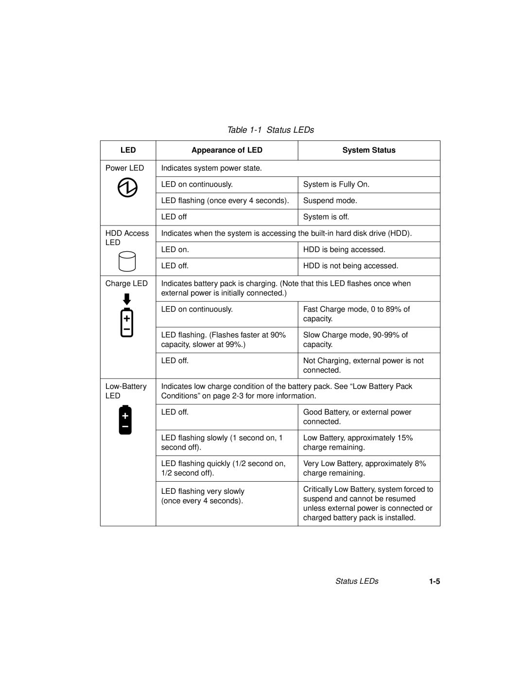 Fujitsu 1600 manual Led 