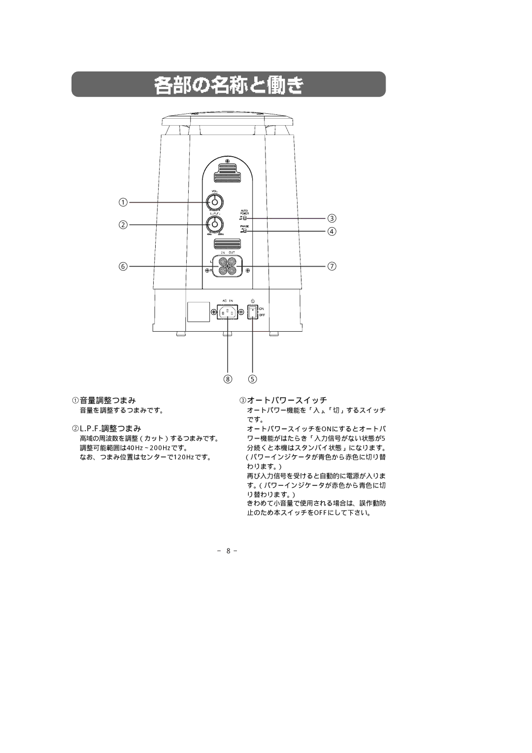 Fujitsu 316SW manual ①音量調整つまみ ③オートパワースイッチ, ②L.P.F.調整つまみ 