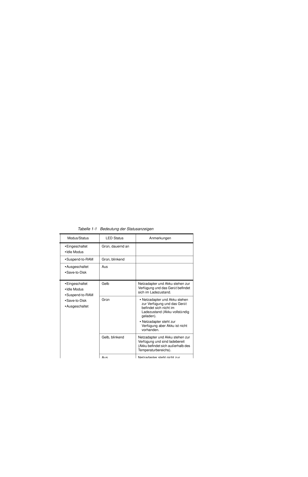 Fujitsu 3400 Tabelle 1-1 Bedeutung der Statusanzeigen, Symbol Modus/Status LED Status Anmerkungen Betrieb, Laden, DC-In 