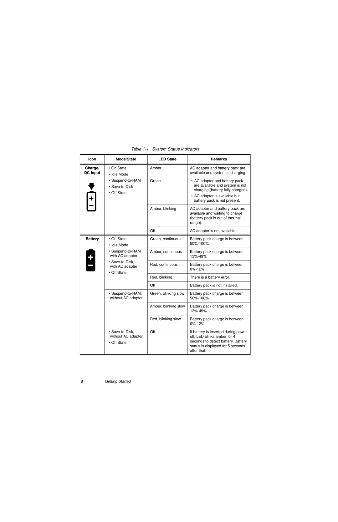 Fujitsu 3400 manual Icon Mode/State LED State Remarks Charge, DC Input, Battery 