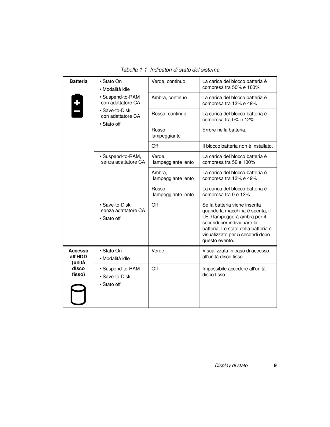 Fujitsu 3400 manual Tabella Indicatori di stato del sistema, Accesso, AllHDD, Unità Disco, Fisso 