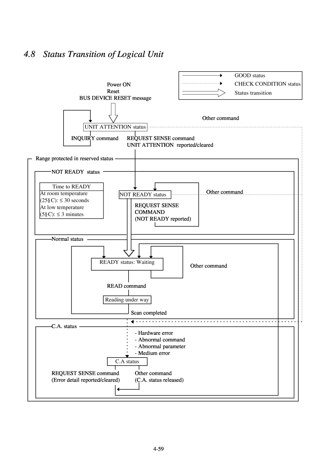 Fujitsu 600C manual Status Transition of Logical Unit 