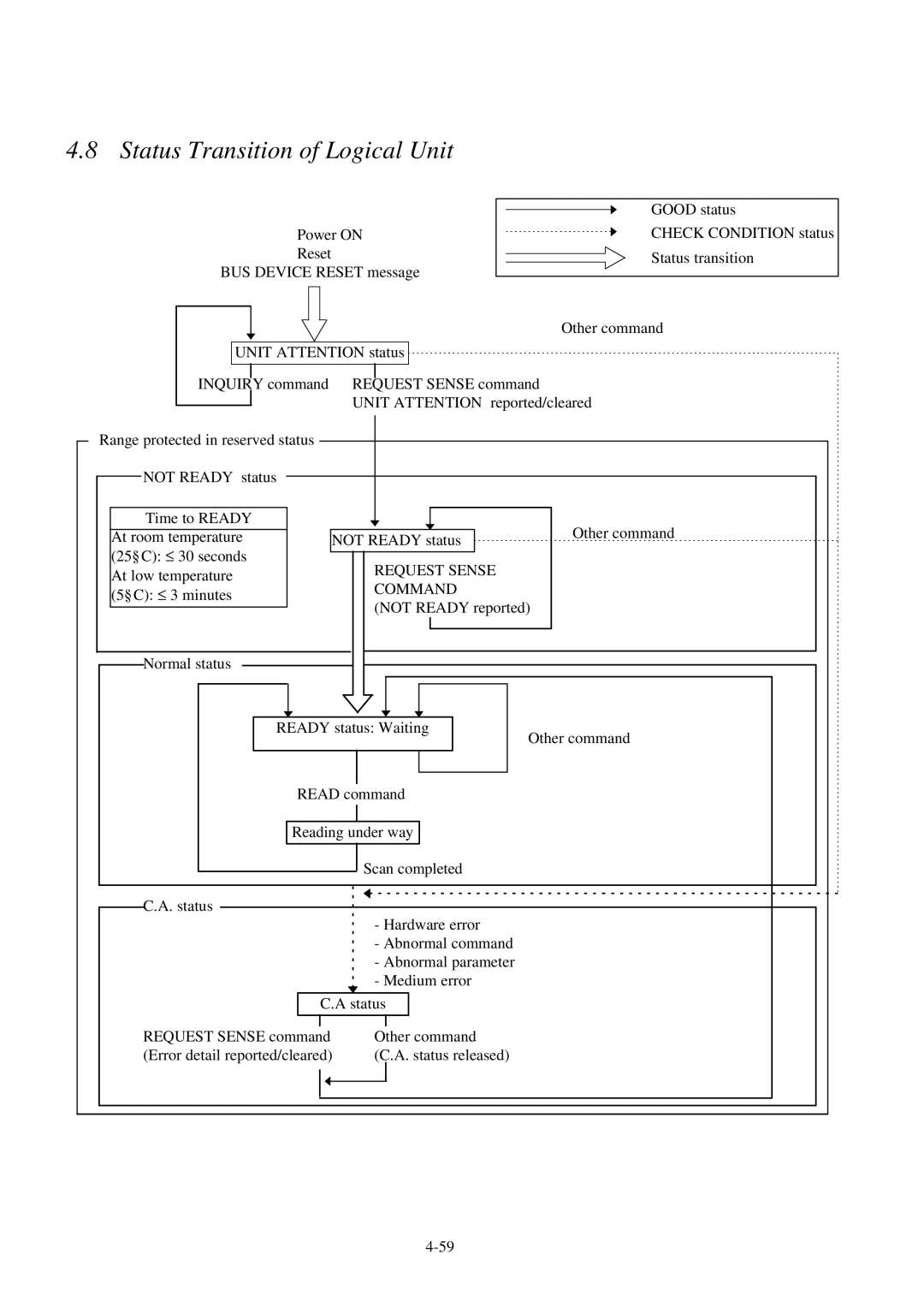 Fujitsu 600C manual Status Transition of Logical Unit 