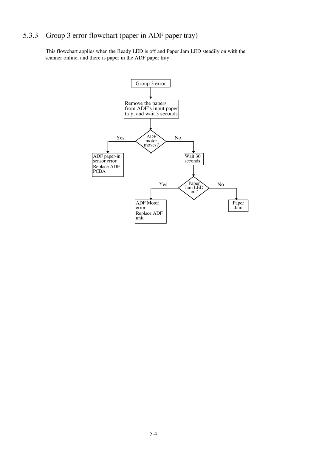 Fujitsu 600C manual Group 3 error flowchart paper in ADF paper tray 