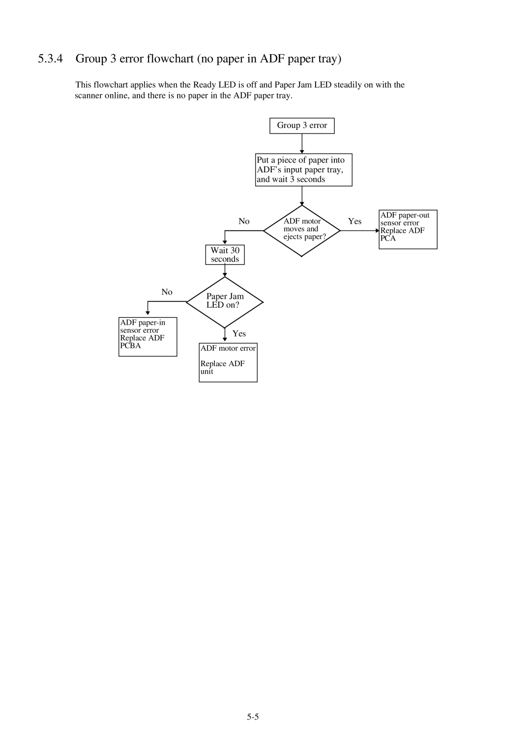 Fujitsu 600C manual Group 3 error flowchart no paper in ADF paper tray 