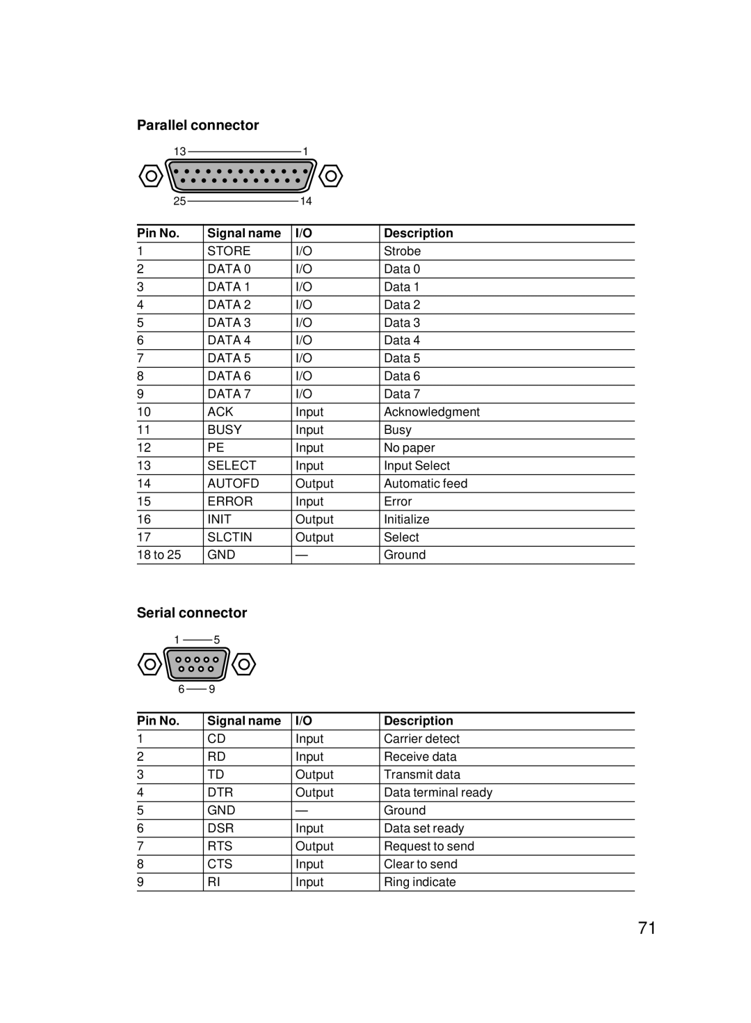 Fujitsu 8000 SERIES user manual Parallel connector, Serial connector 